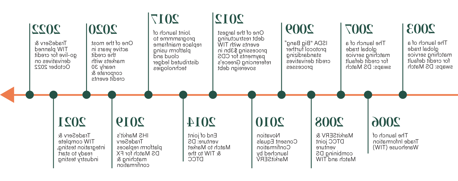 TIW timeline